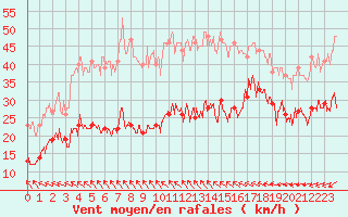 Courbe de la force du vent pour Porto-Vecchio (2A)