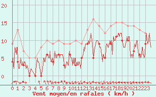 Courbe de la force du vent pour Cambrai / Epinoy (62)