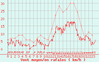 Courbe de la force du vent pour Toulouse-Francazal (31)