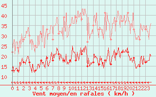 Courbe de la force du vent pour Belfort-Dorans (90)