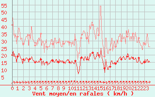 Courbe de la force du vent pour Langres (52) 