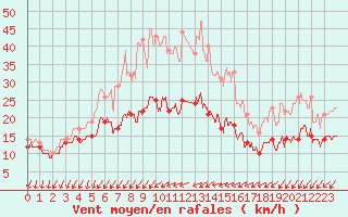 Courbe de la force du vent pour Cap Pertusato (2A)