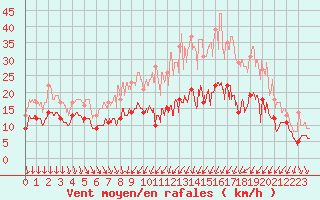 Courbe de la force du vent pour Poitiers (86)