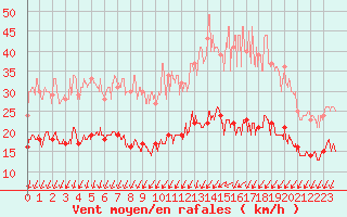 Courbe de la force du vent pour Blois (41)