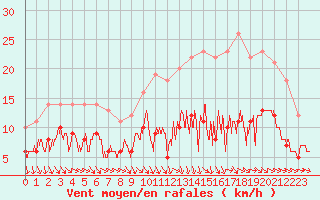 Courbe de la force du vent pour Montauban (82)