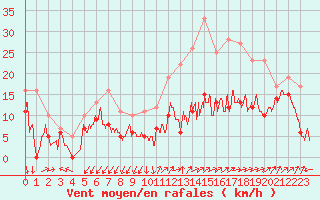 Courbe de la force du vent pour Millau - Soulobres (12)