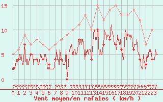 Courbe de la force du vent pour Alenon (61)