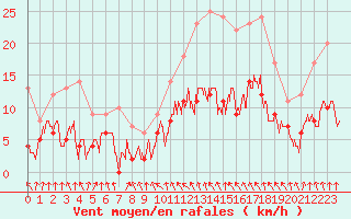 Courbe de la force du vent pour Mcon (71)