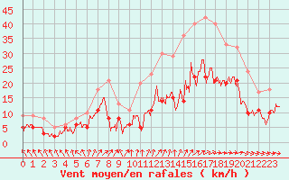 Courbe de la force du vent pour Saint-Brieuc (22)