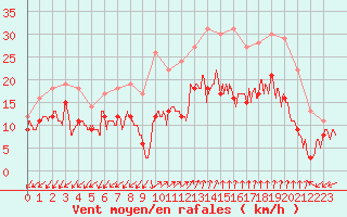 Courbe de la force du vent pour Ajaccio - Campo dell