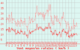 Courbe de la force du vent pour Trappes (78)