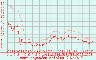 Courbe de la force du vent pour Ile Rousse (2B)