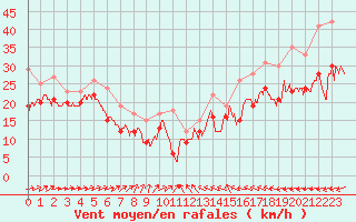 Courbe de la force du vent pour Pointe de Penmarch (29)