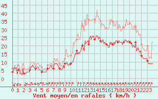 Courbe de la force du vent pour Lanvoc (29)