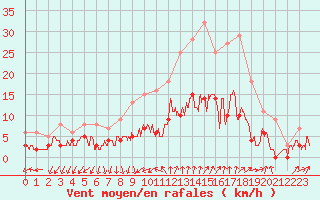 Courbe de la force du vent pour Marsillargues (34)