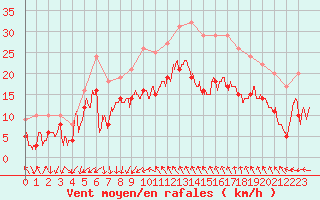 Courbe de la force du vent pour Montpellier (34)