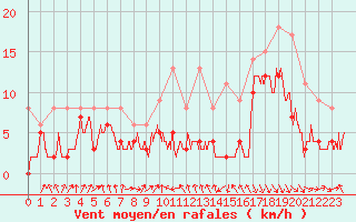 Courbe de la force du vent pour Ble / Mulhouse (68)