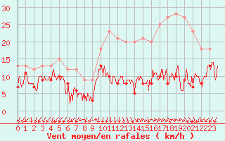 Courbe de la force du vent pour Chamrousse - Le Recoin (38)