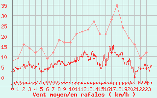 Courbe de la force du vent pour La Souterraine (23)