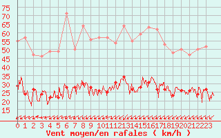 Courbe de la force du vent pour Figari (2A)