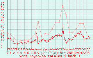 Courbe de la force du vent pour Poitiers (86)
