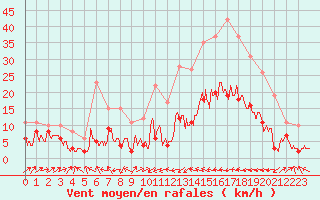 Courbe de la force du vent pour Mandelieu la Napoule (06)