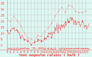 Courbe de la force du vent pour Cognac (16)