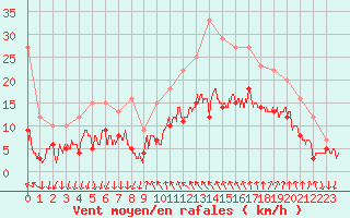 Courbe de la force du vent pour Cannes (06)