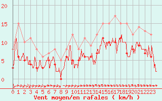 Courbe de la force du vent pour Mont-de-Marsan (40)