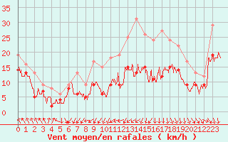 Courbe de la force du vent pour Metz-Nancy-Lorraine (57)