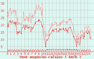 Courbe de la force du vent pour Nice (06)
