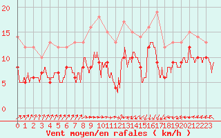 Courbe de la force du vent pour Sainte-Marie-du-Mont (50)