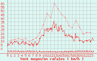 Courbe de la force du vent pour Pau (64)