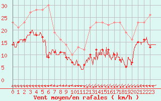 Courbe de la force du vent pour Boulogne (62)