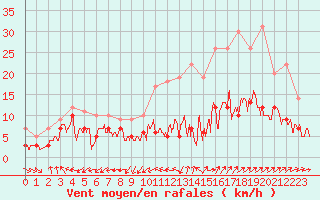 Courbe de la force du vent pour Nmes - Garons (30)