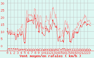 Courbe de la force du vent pour Alistro (2B)