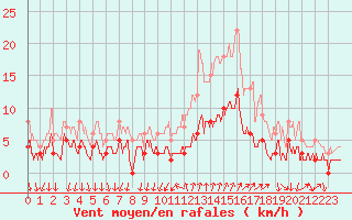 Courbe de la force du vent pour Bourg-Saint-Maurice (73)