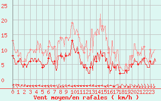 Courbe de la force du vent pour Belvs (24)