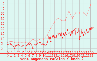 Courbe de la force du vent pour Toulouse-Francazal (31)