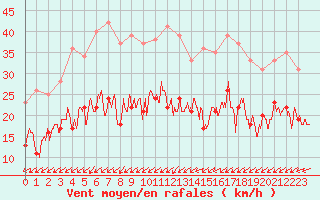 Courbe de la force du vent pour Saint-Nazaire (44)