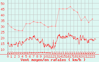 Courbe de la force du vent pour Cap de la Hve (76)