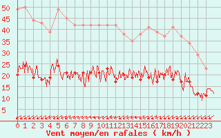 Courbe de la force du vent pour Lannion (22)