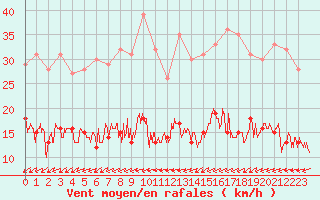 Courbe de la force du vent pour Poitiers (86)