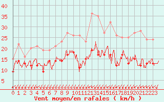 Courbe de la force du vent pour Poitiers (86)