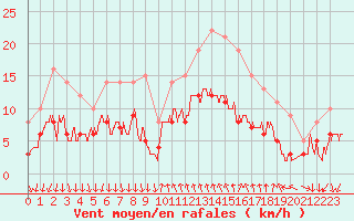 Courbe de la force du vent pour Cannes (06)