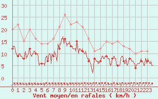 Courbe de la force du vent pour Bastia (2B)