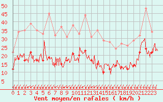 Courbe de la force du vent pour Calvi (2B)