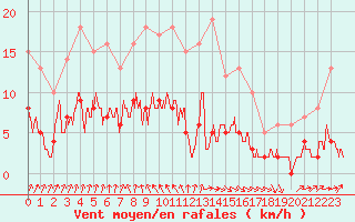 Courbe de la force du vent pour Gourdon (46)