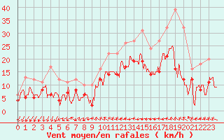 Courbe de la force du vent pour Cazaux (33)