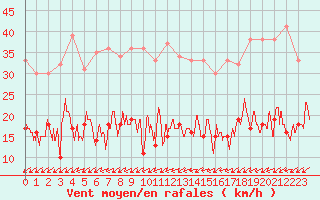 Courbe de la force du vent pour Poitiers (86)